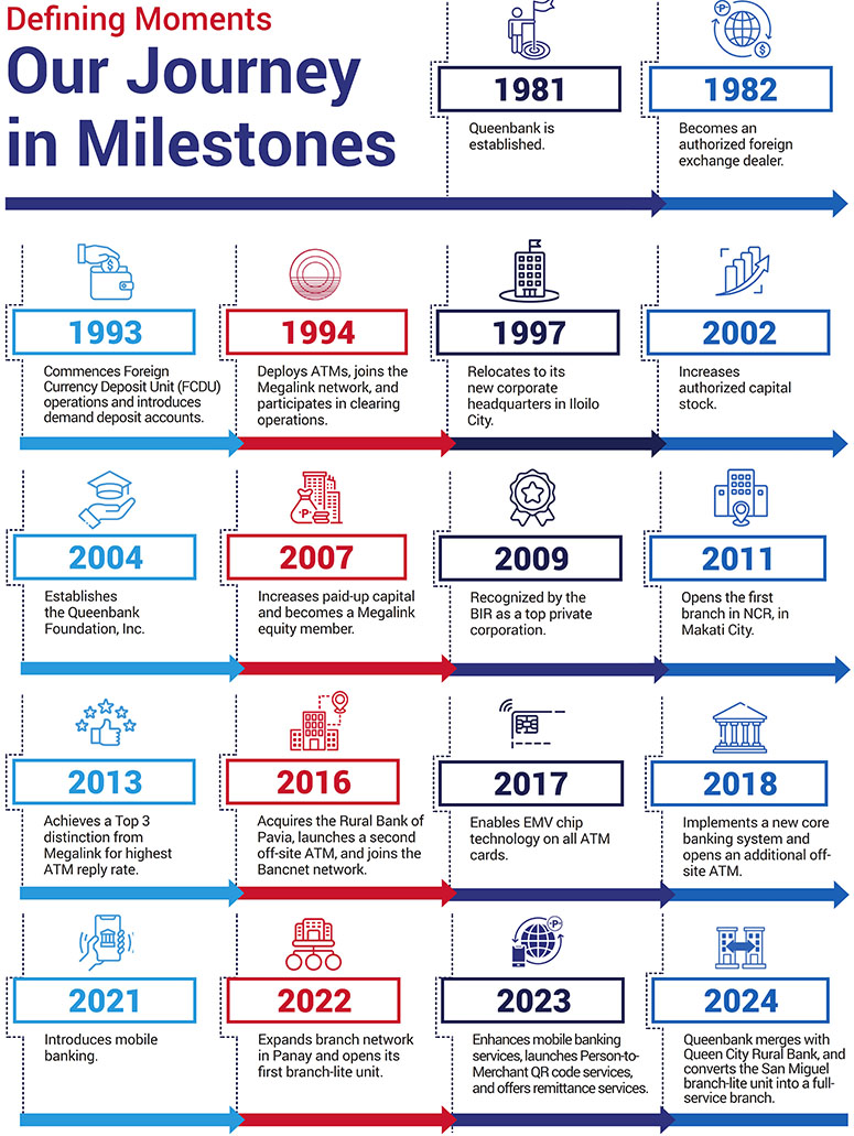 Our Journey in Milestones
